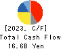 RS Technologies Co.,Ltd. Cash Flow Statement 2023年12月期