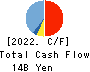 JUSTSYSTEMS CORPORATION Cash Flow Statement 2022年Mar期 JUSTSYSTEMS CORPORATION Cash Flow Statement 2022年3月期