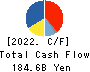 Ajinomoto Co., Inc. Cash Flow Statement 2022年3月期