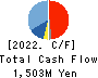 WA,Inc. Cash Flow Statement 2022年1月期