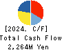 Living Platform,Ltd. Cash Flow Statement 2024年Mar期 Living Platform,Ltd. Cash Flow Statement 2024年3月期