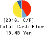 Mochida Pharmaceutical Co.,Ltd. Cash Flow Statement 2016年Mar期 Mochida Pharmaceutical Co.,Ltd. Cash Flow Statement 2016年3月期