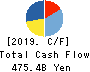 Z Holdings Corporation Cash Flow Statement 2019年Mar期 Z Holdings Corporation Cash Flow Statement 2019年3月期