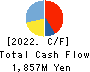CE Holdings Co.,Ltd. Cash Flow Statement 2022年9月期