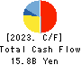 MARUWA CO., LTD. Cash Flow Statement 2023年Mar期 MARUWA CO., LTD. Cash Flow Statement 2023年3月期