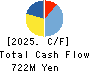 Nihon Enterprise Co.,Ltd. Cash Flow Statement 2025年May期 Nihon Enterprise Co.,Ltd. Cash Flow Statement 2025年5月期