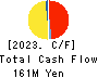 NIPPON SHINDO CO.,LTD. Cash Flow Statement 2023年Mar期 NIPPON SHINDO CO.,LTD. Cash Flow Statement 2023年3月期