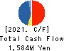 Azplanning Co.,Ltd. Cash Flow Statement 2021年Feb期 Azplanning Co.,Ltd. Cash Flow Statement 2021年2月期