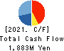 SIGMAXYZ Holdings Inc. Cash Flow Statement 2021年Mar期 SIGMAXYZ Holdings Inc. Cash Flow Statement 2021年3月期