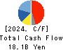 TOEI ANIMATION CO.,LTD. Cash Flow Statement 2024年3月期