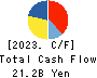 Daiei Kankyo Co.,Ltd. Cash Flow Statement 2023年3月期
