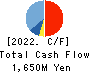 AXELL CORPORATION Cash Flow Statement 2022年3月期