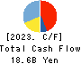 Sun Frontier Fudousan Co.,Ltd. Cash Flow Statement 2023年3月期