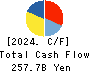 SECOM CO.,LTD. Cash Flow Statement 2024年3月期