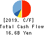 SHIBUYA CORPORATION Cash Flow Statement 2019年6月期