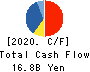 BELLSYSTEM24 HOLDINGS,INC. Cash Flow Statement 2020年Feb期 BELLSYSTEM24 HOLDINGS,INC. Cash Flow Statement 2020年2月期