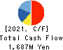 GAKUJO CO.,Ltd. Cash Flow Statement 2021年10月期