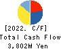 LITALICO Inc. Cash Flow Statement 2022年3月期