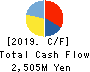 S-Pool,Inc. Cash Flow Statement 2019年Nov期 S-Pool,Inc. Cash Flow Statement 2019年11月期