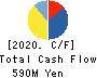 SHIKIGAKU.Co.,Ltd. Cash Flow Statement 2020年2月期