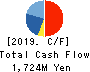 SUZUYO SHINWART CORPORATION Cash Flow Statement 2019年3月期
