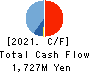 Moriya Transportation Engineering & Mfg. Cash Flow Statement 2021年3月期