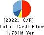 Ad-Sol Nissin Corporation Cash Flow Statement 2022年Mar期 Ad-Sol Nissin Corporation Cash Flow Statement 2022年3月期