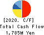 Powdertech Co.,Ltd. Cash Flow Statement 2020年3月期