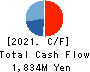 Members Co., Ltd. Cash Flow Statement 2021年3月期