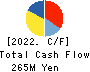 CINC Corp. Cash Flow Statement 2022年10月期