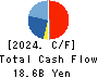 Goldwin Inc. Cash Flow Statement 2024年Mar期 Goldwin Inc. Cash Flow Statement 2024年3月期