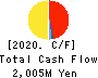 Titan Kogyo Cash Flow Statement 2020年3月期