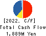 Ishikawa Seisakusho, Ltd. Cash Flow Statement 2022年3月期