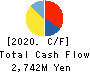Nippon Denkai, Ltd. Cash Flow Statement 2020年3月期