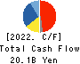 Amano Corporation Cash Flow Statement 2022年3月期