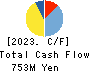 FELISSIMO CORPORATION Cash Flow Statement 2023年2月期