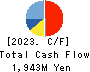 JAPAN INSULATION CO.,LTD. Cash Flow Statement 2023年3月期