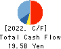 TRE HOLDINGS CORPORATION Cash Flow Statement 2022年Mar期 TRE HOLDINGS CORPORATION Cash Flow Statement 2022年3月期