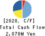 SEKI CO.,LTD. Cash Flow Statement 2020年3月期