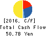 Mitsubishi Logisnext Co., Ltd. Cash Flow Statement 2016年Mar期 Mitsubishi Logisnext Co., Ltd. Cash Flow Statement 2016年3月期