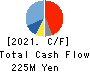 Ｍマート Cash Flow Statement 2021年1月期
