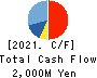 TAKAHASHI CURTAIN WALL CORPORATION Cash Flow Statement 2021年12月期