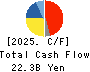 SEIREN CO.,LTD. Cash Flow Statement 2025年Mar期 SEIREN CO.,LTD. Cash Flow Statement 2025年3月期