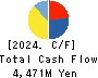EAT&HOLDINGS Co.,Ltd Cash Flow Statement 2024年Feb期 EAT&HOLDINGS Co.,Ltd Cash Flow Statement 2024年2月期