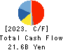 SAIZERIYA CO.,LTD. Cash Flow Statement 2023年8月期