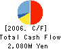 TOYOHIRA STEEL CORPORATION Cash Flow Statement 2006年3月期