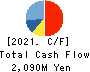 SOLITON SYSTEMS K.K. Cash Flow Statement 2021年Dec期 SOLITON SYSTEMS K.K. Cash Flow Statement 2021年12月期