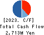 SIGMAXYZ Holdings Inc. Cash Flow Statement 2023年3月期