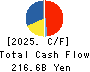 Ajinomoto Co., Inc. Cash Flow Statement 2025年3月期
