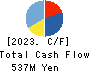 SEIHYO CO.,LTD. Cash Flow Statement 2023年Feb期 SEIHYO CO.,LTD. Cash Flow Statement 2023年2月期